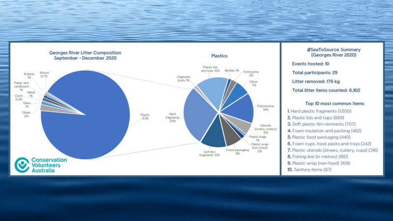 2020 Summary data from CVA #SeaToSource project shows 93% of rubbish in the Georges River is plastic