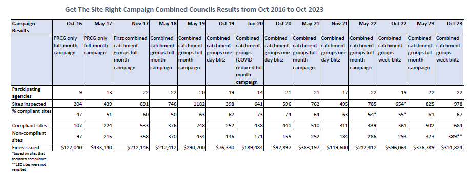 Get the site right combined councils results from Oct 201 6 to Oct 2023