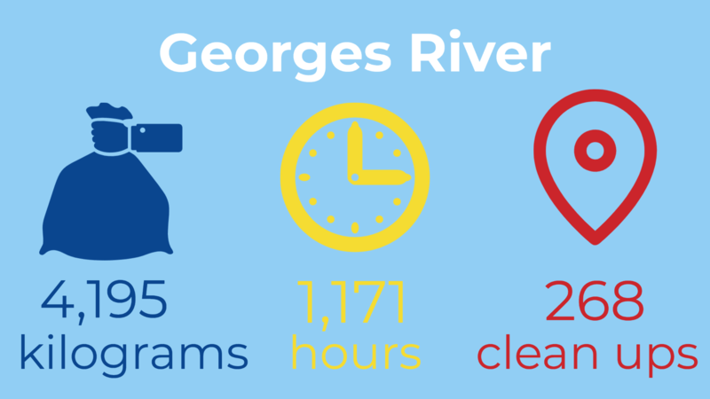 Georges Riverkeeper rubbish removal for Georges River Council area 2020-21: 4,195 kilograms rubbish removed, 268 sites, 1,171 volunteer hours