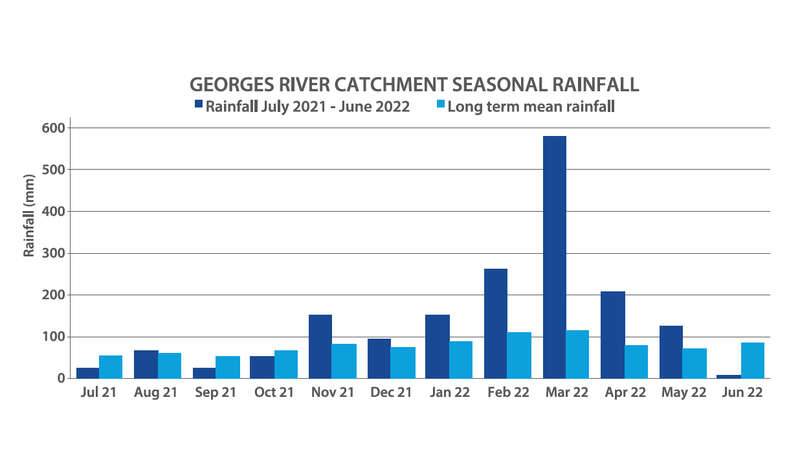 2021-2022 Rainfall Graphic for Georges River catchment