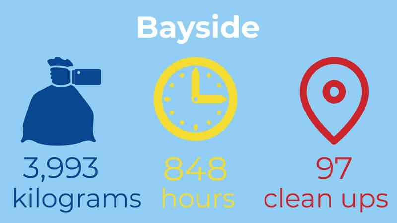 Litter removed from Bayside LGA graphic