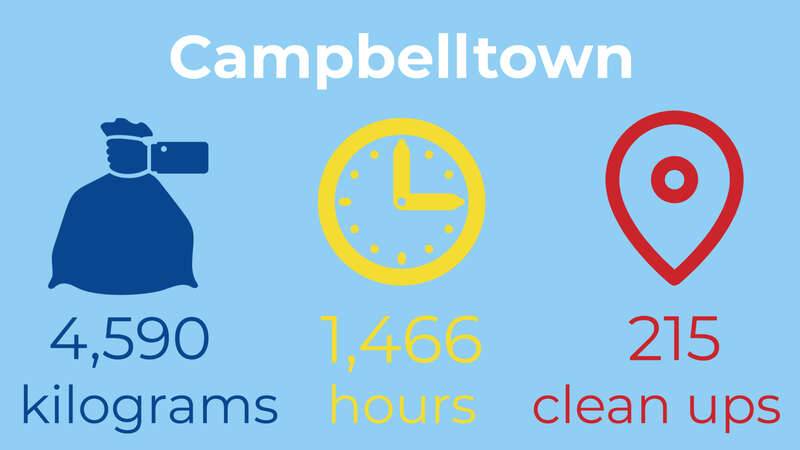 Litter removed Campbelltown LGA