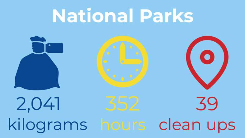 Litter removed in National Park areas in 21/22