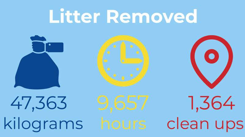 Georges Riverkeeper litter removed in 21/22 graphic