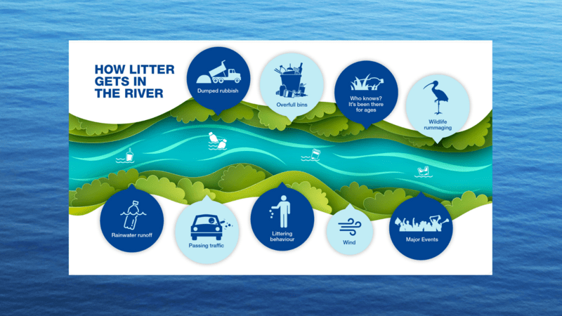 How litter gets in the river