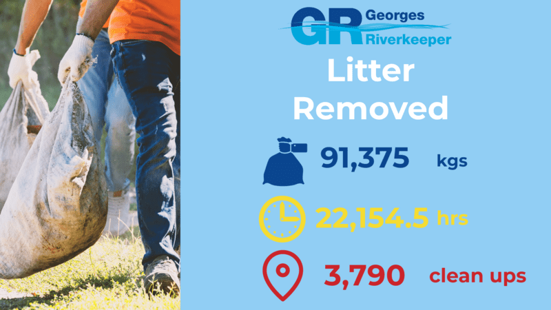 Graphic showing total litter removed statistics for FY 22/23 in Georges River catchment