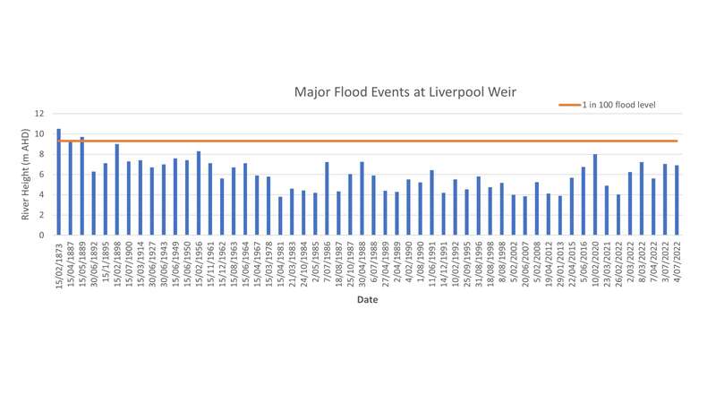 Flooding Liverpool Weir Graph 1873 to 2022